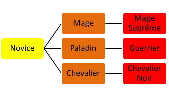 Arbre des classes